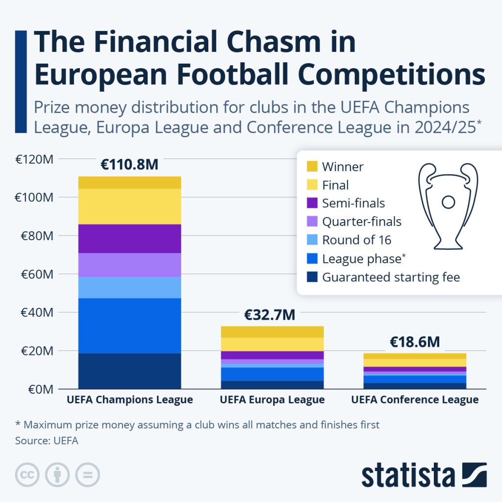 the financial chasm for clubs in the UEFA ecosystem.
