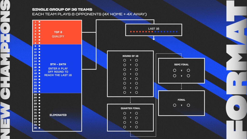 after 2024 season, uefa has introduced a new format for the champions league
