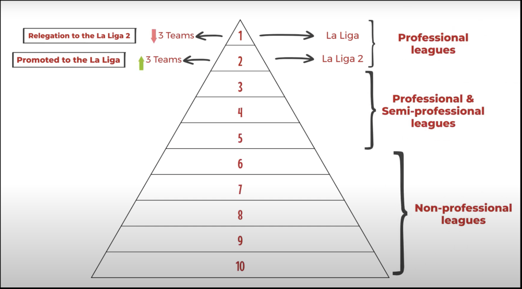 here is how La LIga competition format works