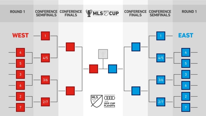 MLS Cup Playoffs bracket showing the playoff format for Western and Eastern Conference teams leading to the final championship match.