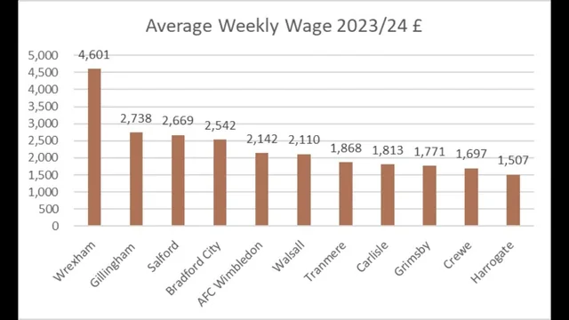 Bar chart showing the average weekly wages of EFL League Two clubs for the 2023/24 season, with Wrexham leading at £4,601 and Harrogate lowest at £1,507.